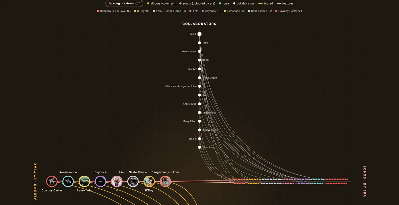 The BeyHive Plot: Beyoncé's albums as cover art on one axis, songs by era on another, tours and collaborators on the others