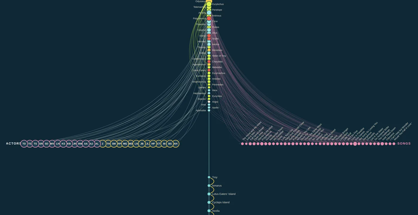 Interactive visualisation of The Odyssey: characters, songs, places and actors on separate axes, joined by coloured curves